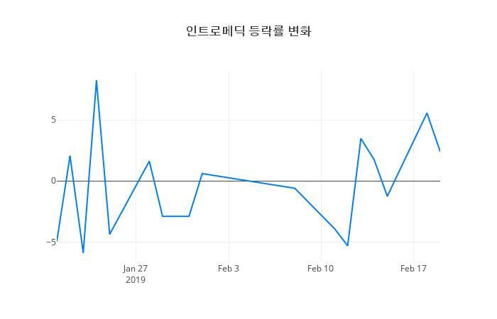 ▲인트로메딕거래량정보