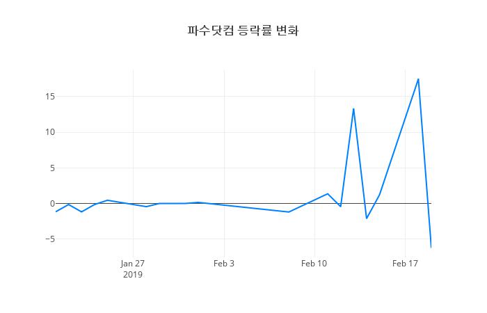 ▲파수닷컴거래량정보