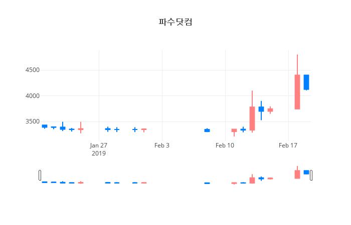 ▲일주일간 파수닷컴 등락률 변화
