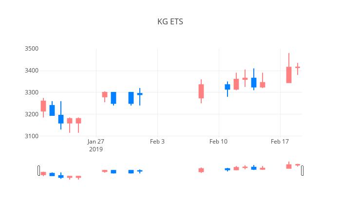 ▲일주일간 KG ETS 등락률 변화