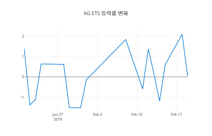 ▲KG ETS거래량정보