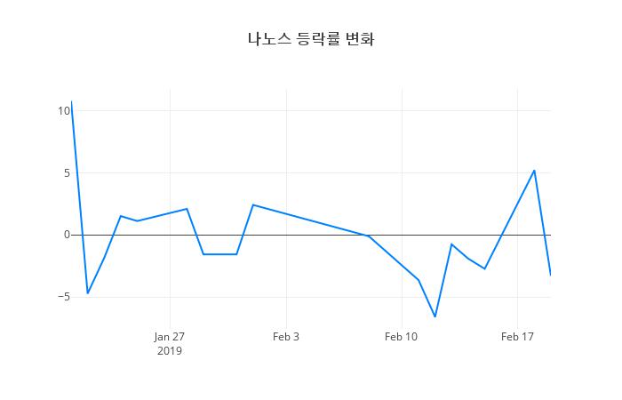 ▲나노스거래량정보