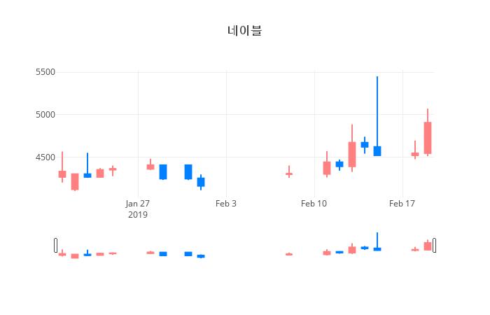 ▲일주일간 네이블 등락률 변화