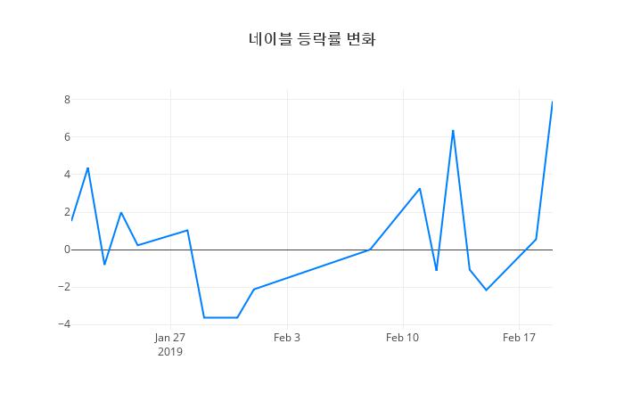 ▲네이블거래량정보