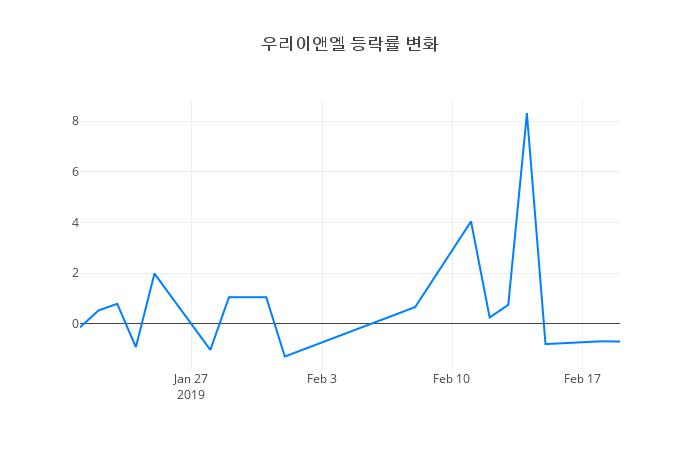 ▲우리이앤엘거래량정보