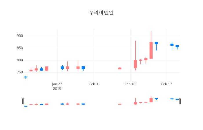 ▲일주일간 우리이앤엘 등락률 변화