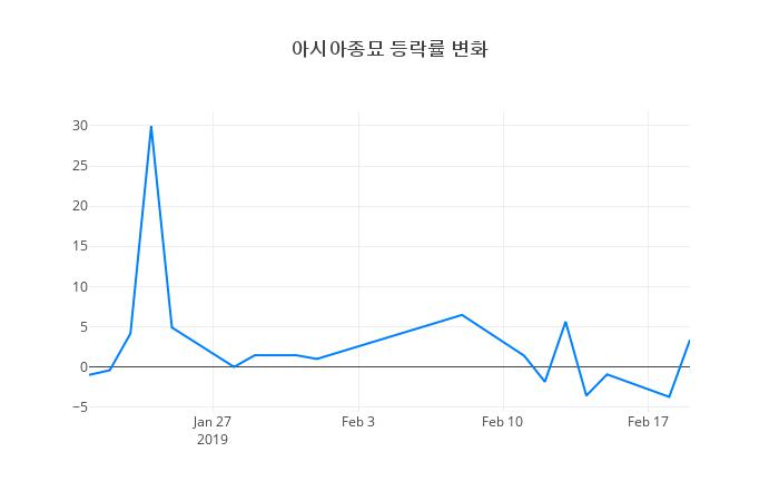 ▲아시아종묘거래량정보