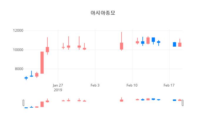 ▲일주일간 아시아종묘 등락률 변화