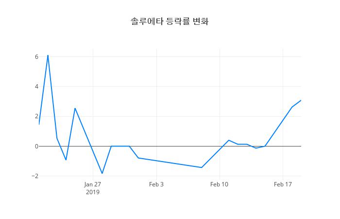 ▲솔루에타거래량정보