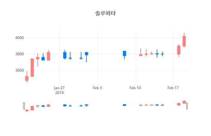 ▲일주일간 솔루에타 등락률 변화