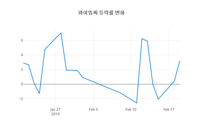 ▲와이엠씨거래량정보