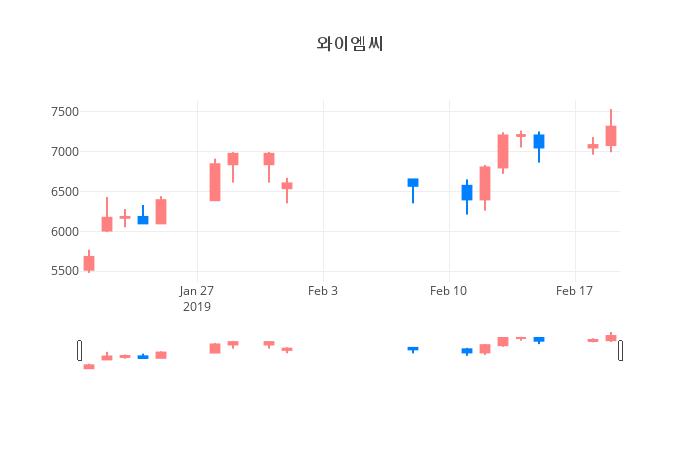 ▲일주일간 와이엠씨 등락률 변화