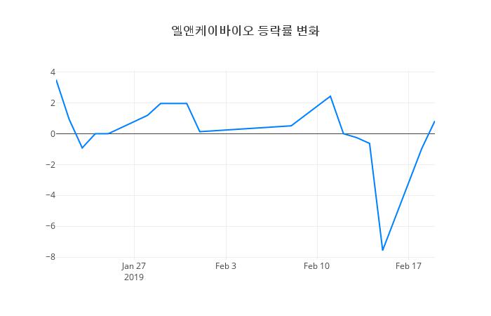 ▲엘앤케이바이오거래량정보