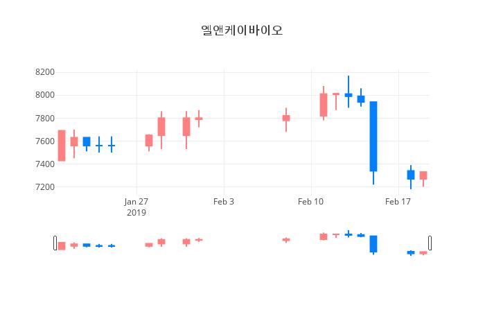 ▲일주일간 엘앤케이바이오 등락률 변화