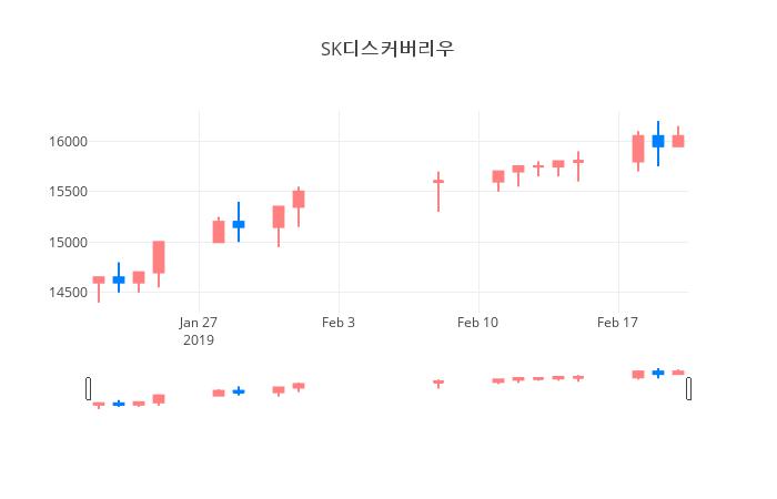 ▲일주일간 SK디스커버리우 등락률 변화