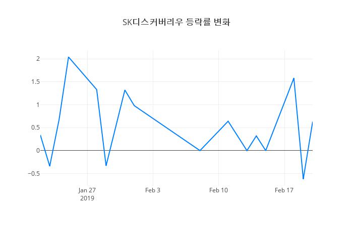 ▲SK디스커버리우거래량정보