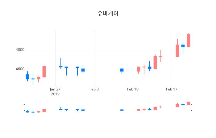 ▲일주일간 유비케어 등락률 변화