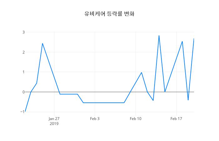 ▲유비케어거래량정보