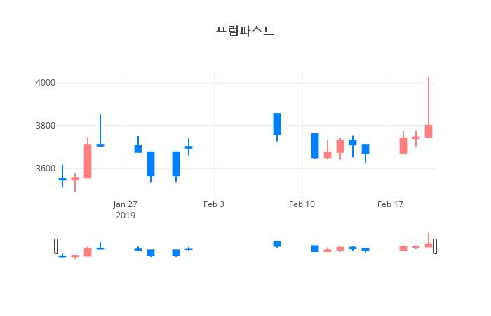 ▲일주일간 프럼파스트 등락률 변화