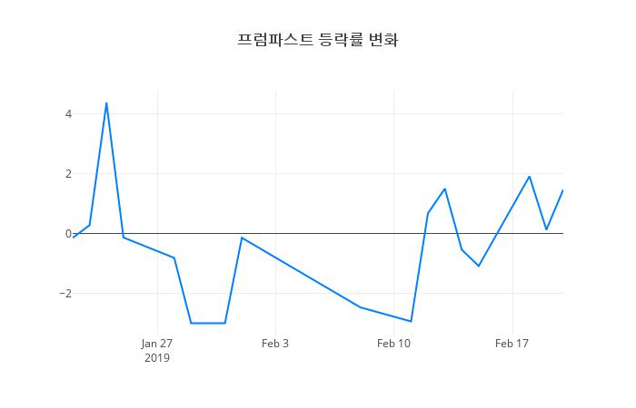 ▲프럼파스트거래량정보