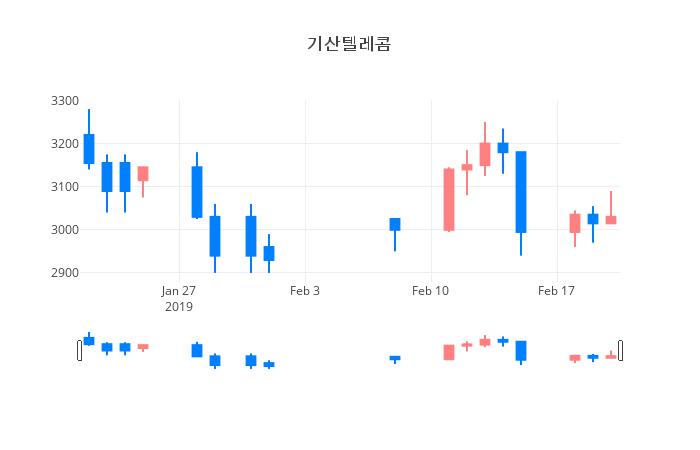 ▲일주일간 기산텔레콤 등락률 변화