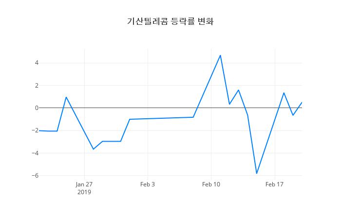 ▲기산텔레콤거래량정보