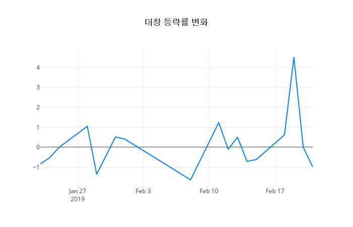 ▲대창거래량정보