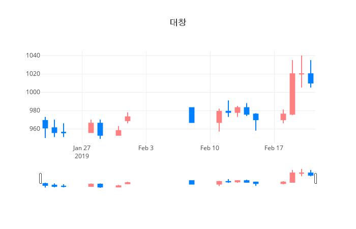 ▲일주일간 대창 등락률 변화