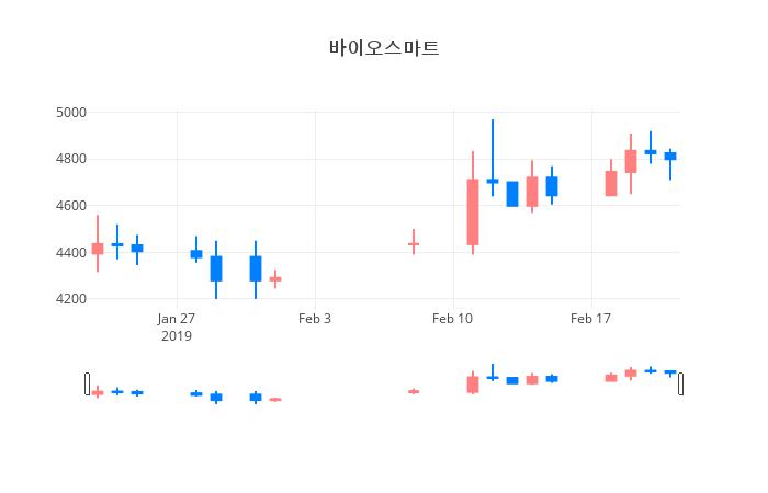 ▲일주일간 바이오스마트 등락률 변화