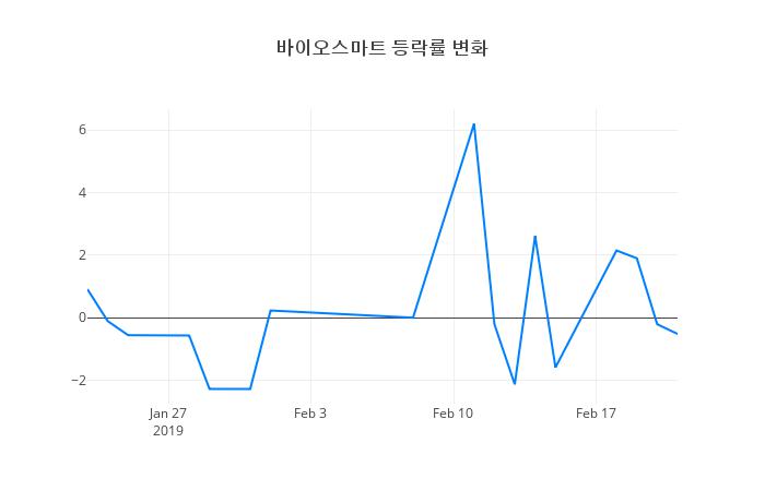 ▲바이오스마트거래량정보