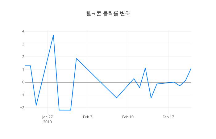 ▲웰크론거래량정보