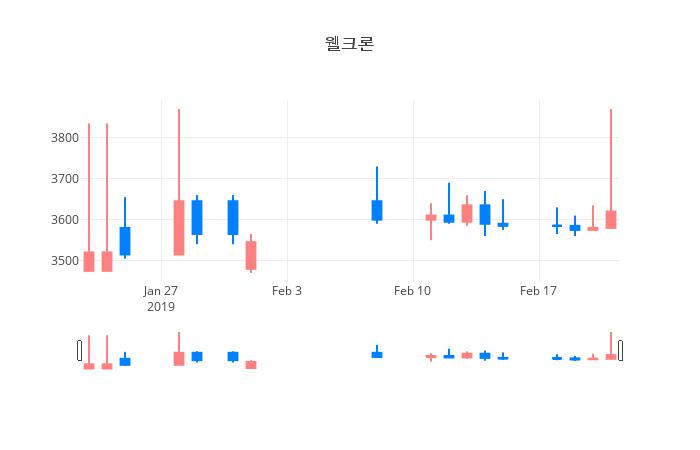 ▲일주일간 웰크론 등락률 변화