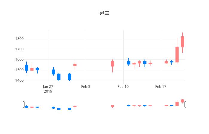 ▲일주일간 한프 등락률 변화