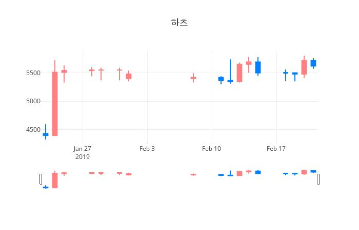 ▲일주일간 하츠 등락률 변화