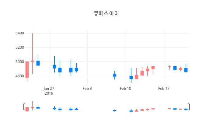 ▲일주일간 큐에스아이 등락률 변화