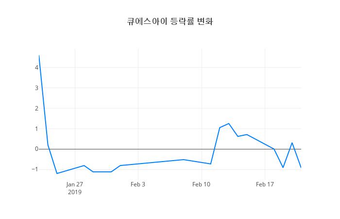 ▲큐에스아이거래량정보