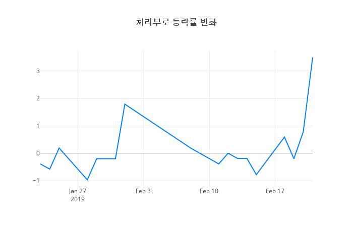 ▲체리부로거래량정보