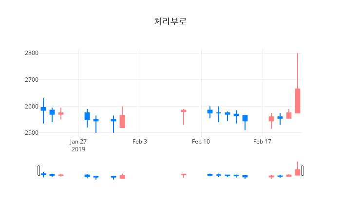▲일주일간 체리부로 등락률 변화