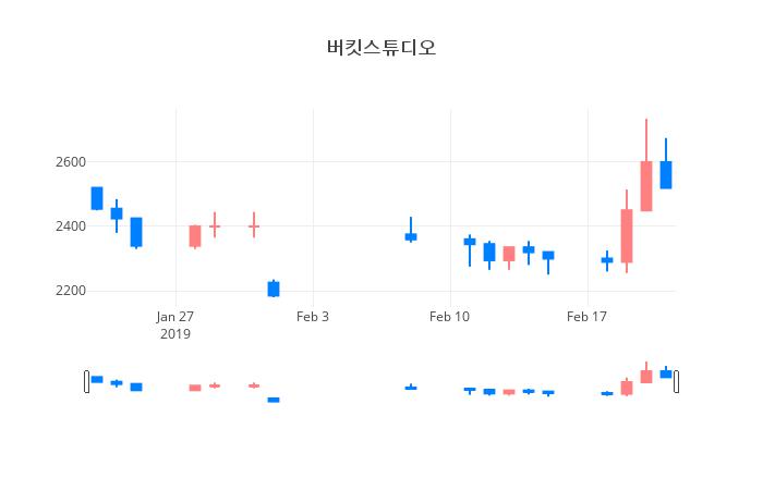 ▲일주일간 버킷스튜디오 등락률 변화