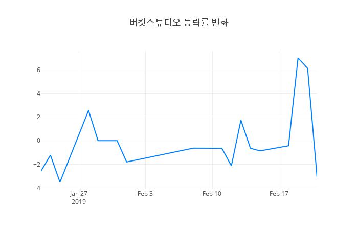 ▲버킷스튜디오거래량정보