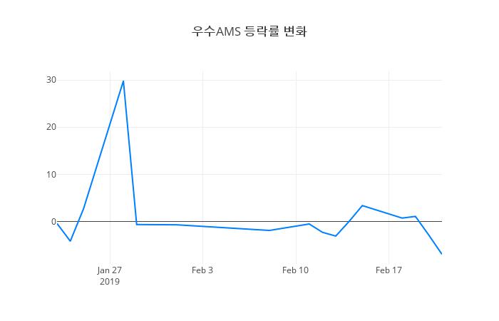 ▲우수AMS거래량정보
