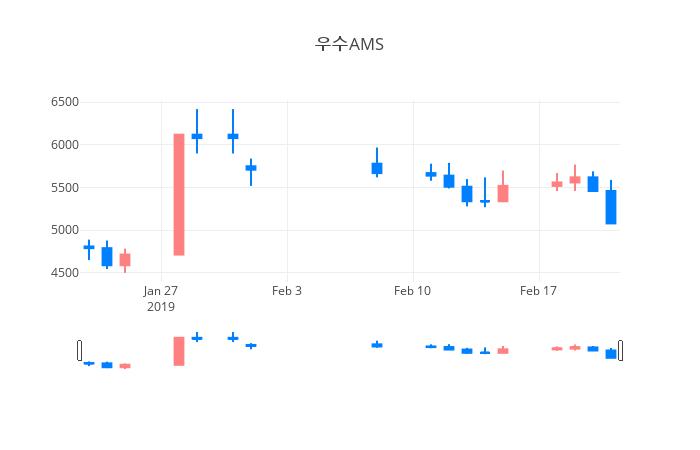 ▲일주일간 우수AMS 등락률 변화