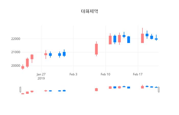 ▲일주일간 대화제약 등락률 변화