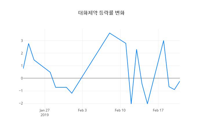 ▲대화제약거래량정보