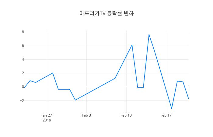 ▲아프리카TV거래량정보