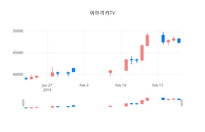 ▲일주일간 아프리카TV 등락률 변화