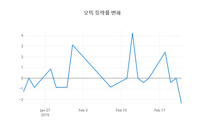 ▲오텍거래량정보