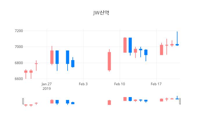 ▲일주일간 JW신약 등락률 변화