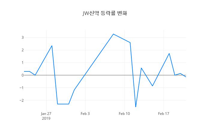 ▲JW신약거래량정보