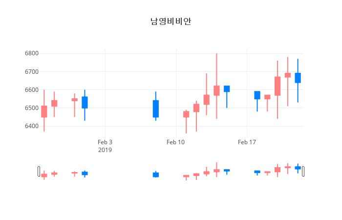 ▲일주일간 남영비비안 등락률 변화